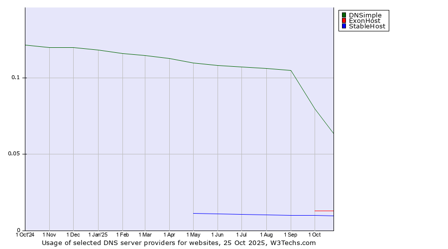 Historical trends in the usage of DNSimple vs. ExonHost vs. StableHost