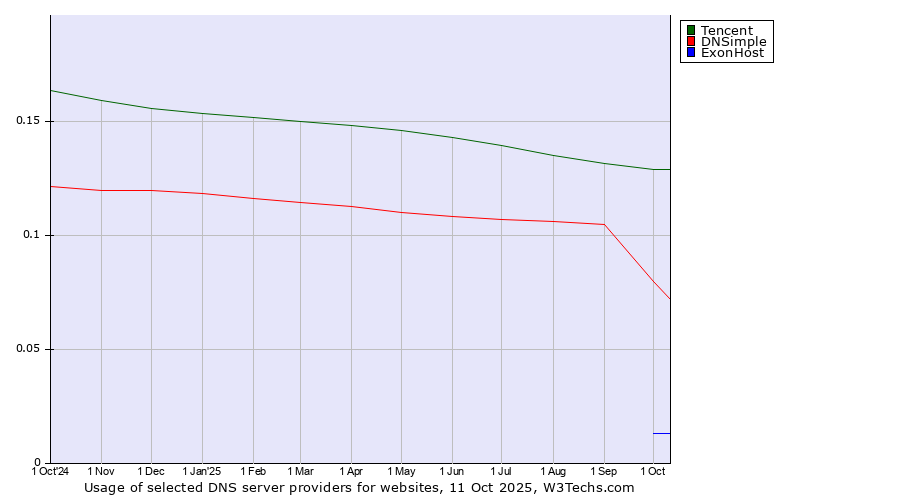 Historical trends in the usage of Tencent vs. DNSimple vs. ExonHost