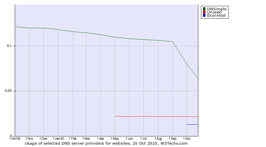 Historical trends in the usage of DNSimple vs. Uniweb vs. ExonHost