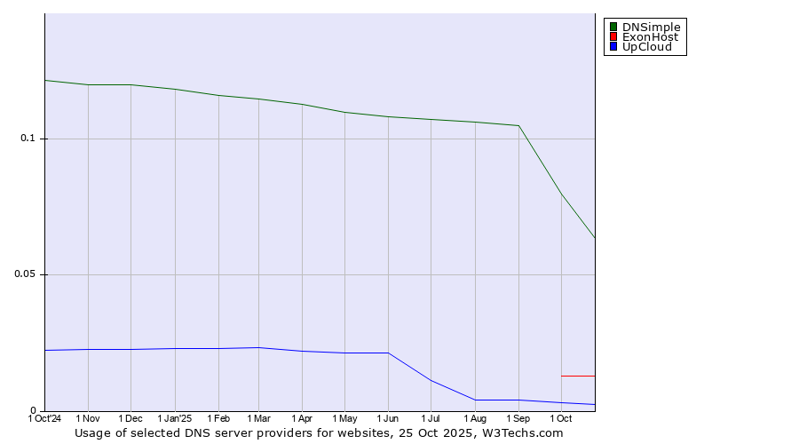 Historical trends in the usage of DNSimple vs. ExonHost vs. UpCloud