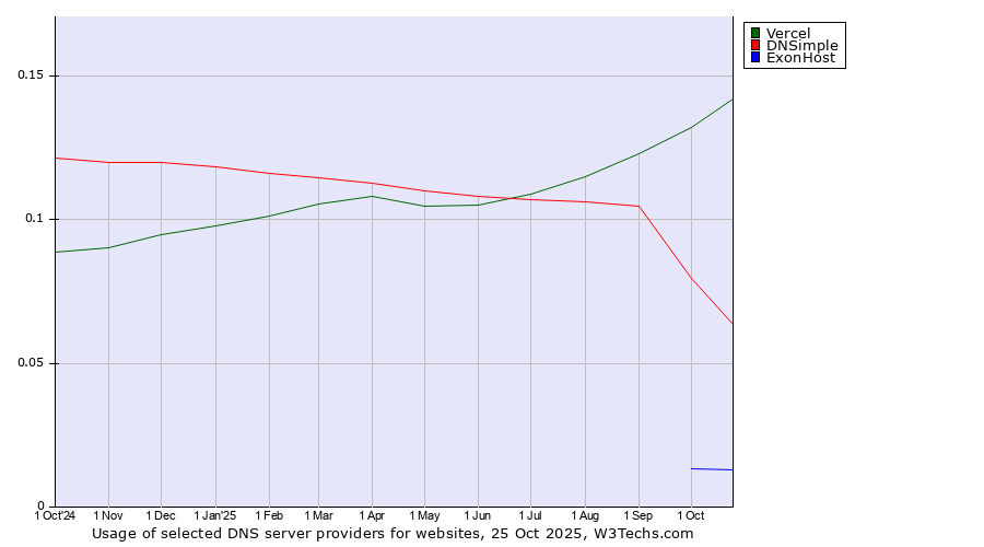 Historical trends in the usage of Vercel vs. DNSimple vs. ExonHost