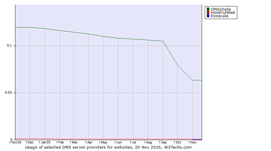 Historical trends in the usage of DNSimple vs. HostForWeb vs. Exoscale