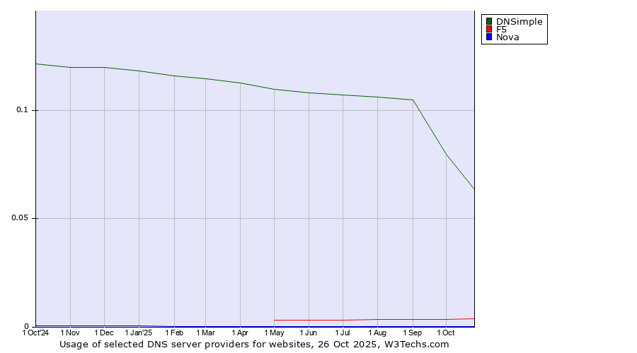 Historical trends in the usage of DNSimple vs. F5 vs. Nova