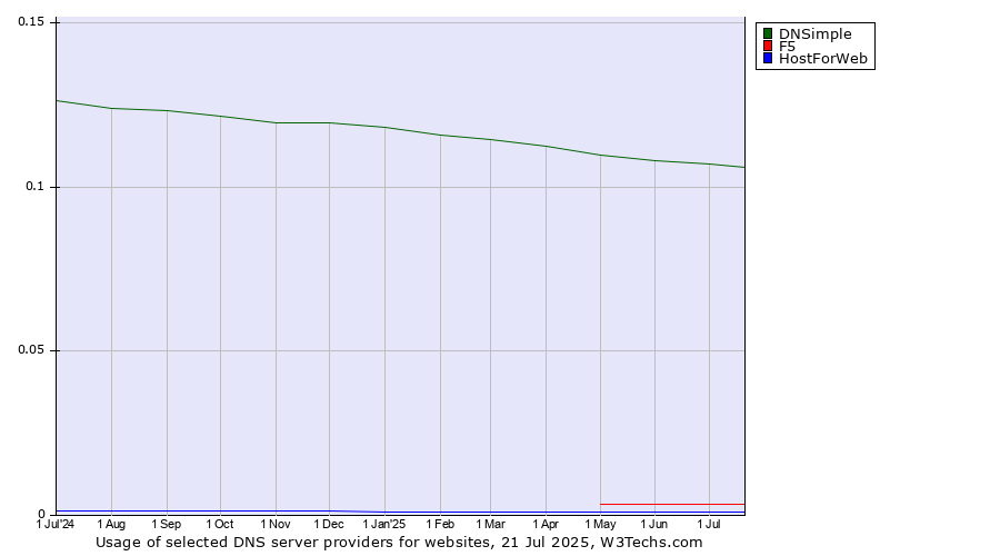 Historical trends in the usage of DNSimple vs. F5 vs. HostForWeb