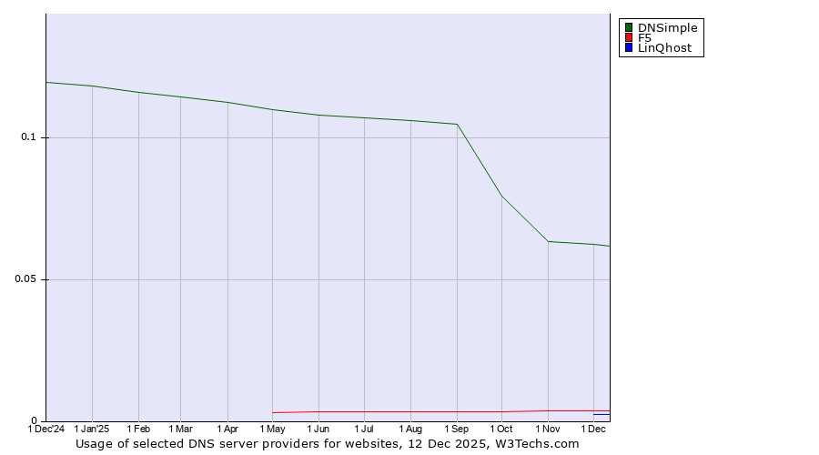 Historical trends in the usage of DNSimple vs. F5 vs. LinQhost