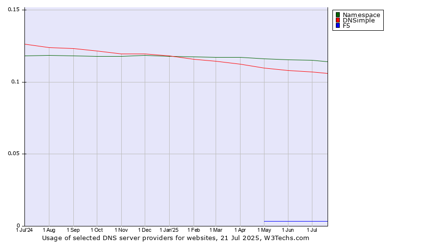Historical trends in the usage of Namespace vs. DNSimple vs. F5