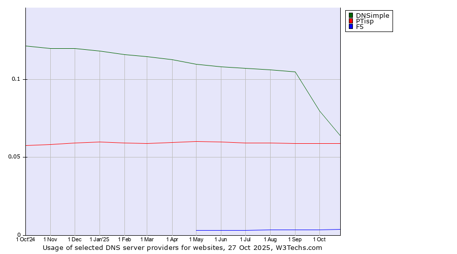 Historical trends in the usage of DNSimple vs. PTisp vs. F5