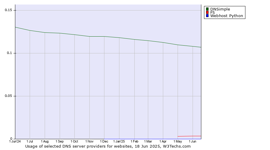 Historical trends in the usage of DNSimple vs. F5 vs. Webhost Python