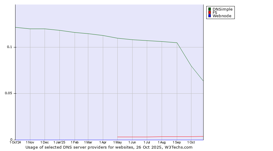Historical trends in the usage of DNSimple vs. F5 vs. Webnode