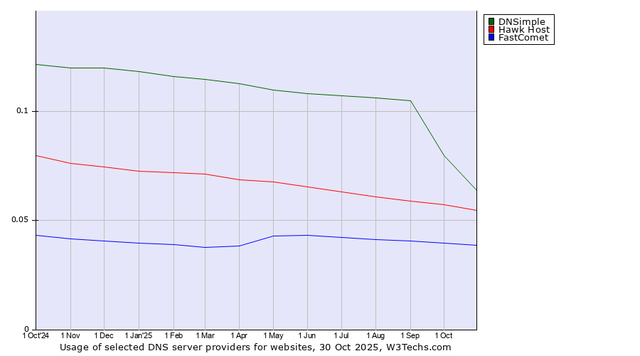 Historical trends in the usage of DNSimple vs. Hawk Host vs. FastComet