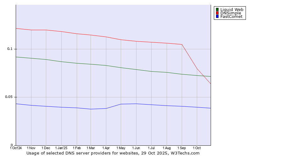 Historical trends in the usage of Liquid Web vs. DNSimple vs. FastComet