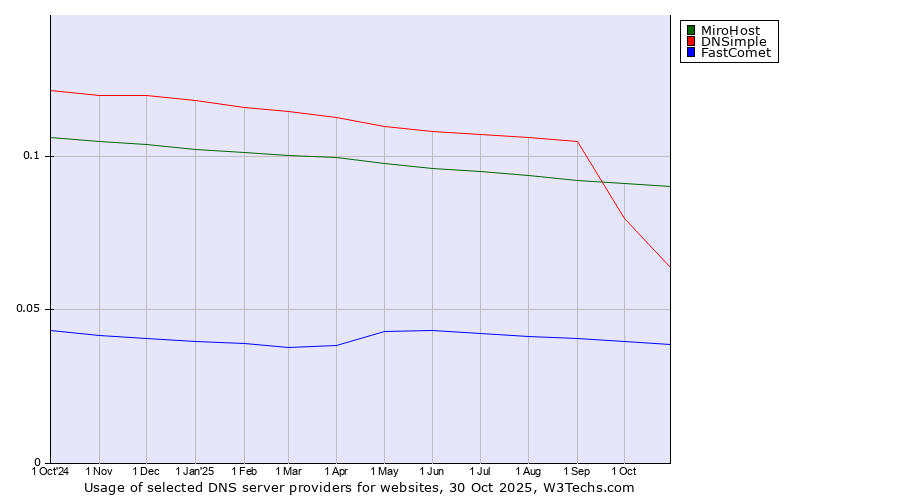 Historical trends in the usage of MiroHost vs. DNSimple vs. FastComet