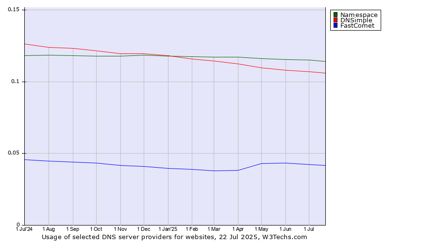 Historical trends in the usage of Namespace vs. DNSimple vs. FastComet