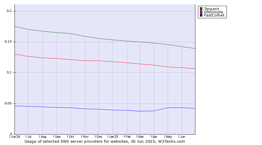 Historical trends in the usage of Tencent vs. DNSimple vs. FastComet