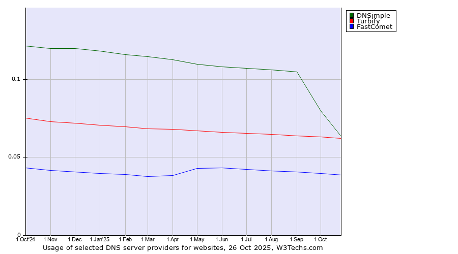Historical trends in the usage of DNSimple vs. Turbify vs. FastComet