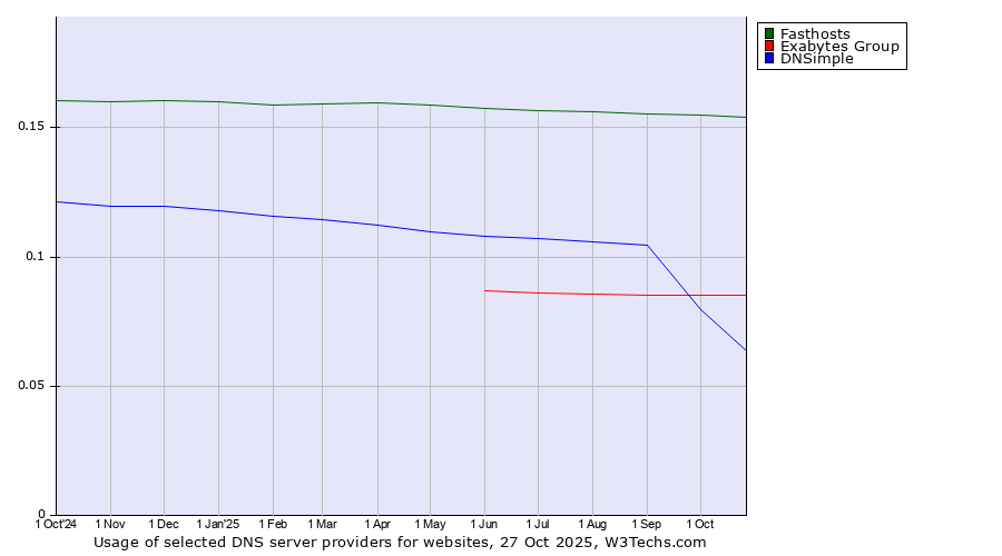 Historical trends in the usage of Fasthosts vs. Exabytes Group vs. DNSimple