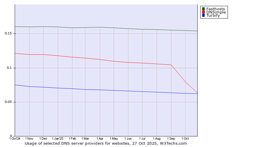 Historical trends in the usage of Fasthosts vs. DNSimple vs. Turbify