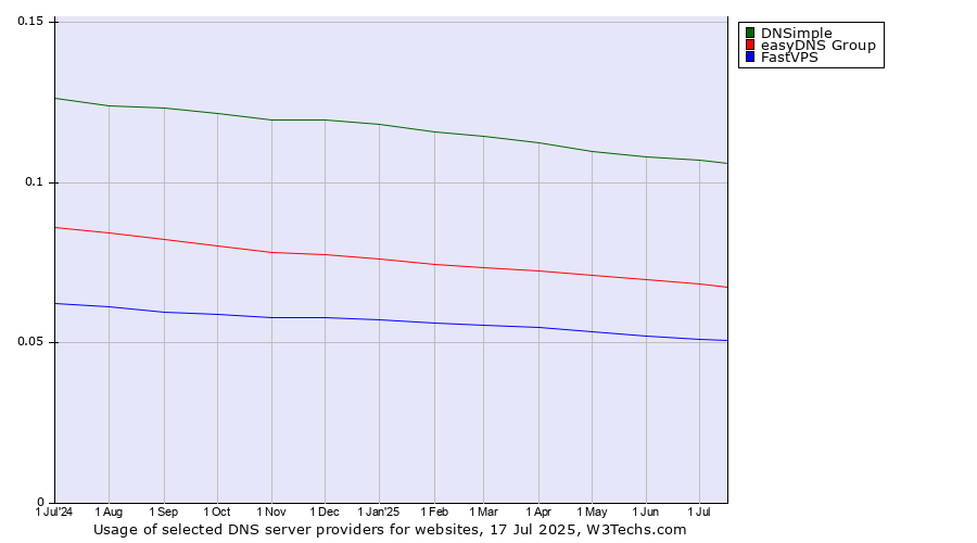 Historical trends in the usage of DNSimple vs. easyDNS Group vs. FastVPS