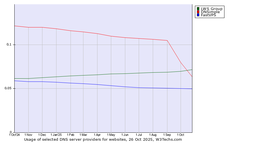 Historical trends in the usage of LWS Group vs. DNSimple vs. FastVPS