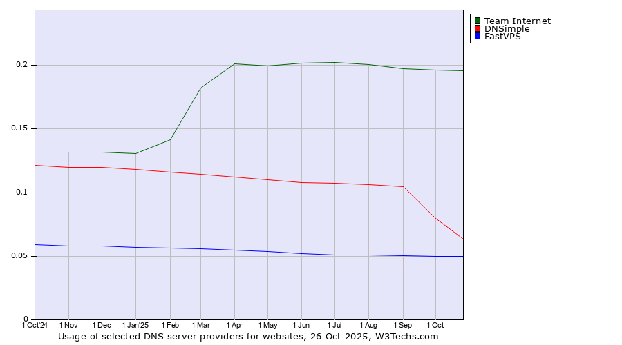 Historical trends in the usage of Team Internet vs. DNSimple vs. FastVPS