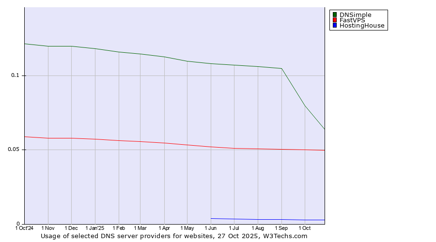 Historical trends in the usage of DNSimple vs. FastVPS vs. HostingHouse