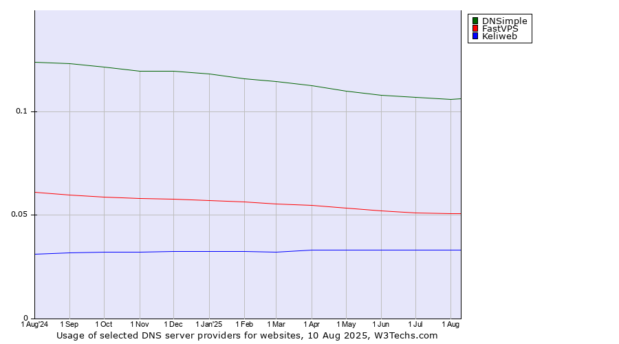 Historical trends in the usage of DNSimple vs. FastVPS vs. Keliweb