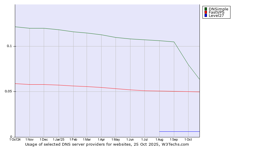 Historical trends in the usage of DNSimple vs. FastVPS vs. Level27