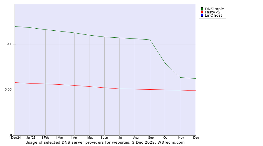 Historical trends in the usage of DNSimple vs. FastVPS vs. LinQhost