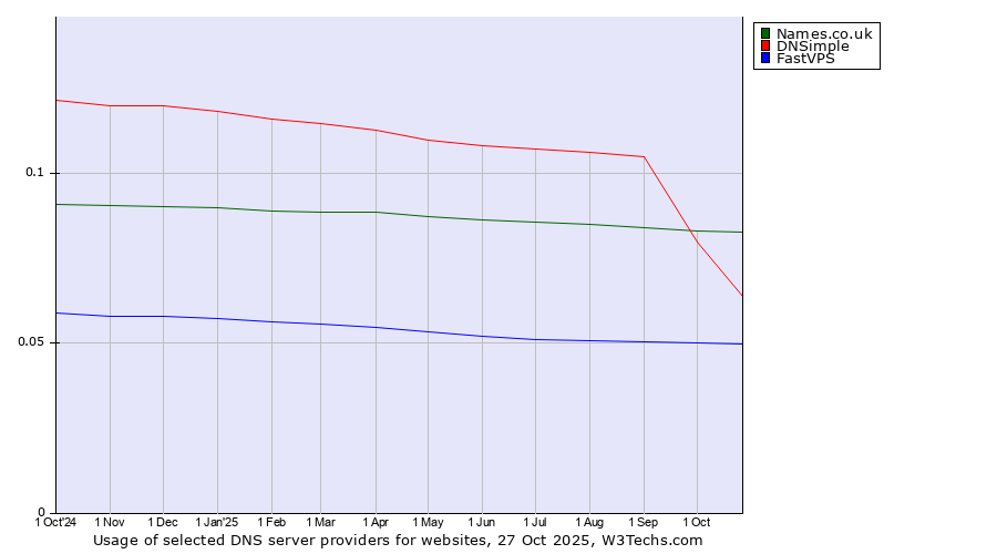 Historical trends in the usage of Names.co.uk vs. DNSimple vs. FastVPS