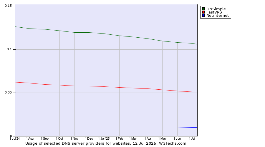 Historical trends in the usage of DNSimple vs. FastVPS vs. Netinternet