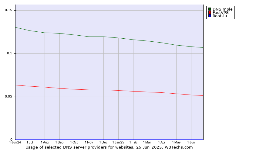 Historical trends in the usage of DNSimple vs. FastVPS vs. Root.lu