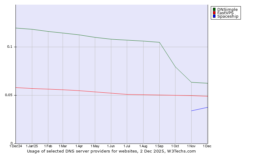 Historical trends in the usage of DNSimple vs. FastVPS vs. Spaceship