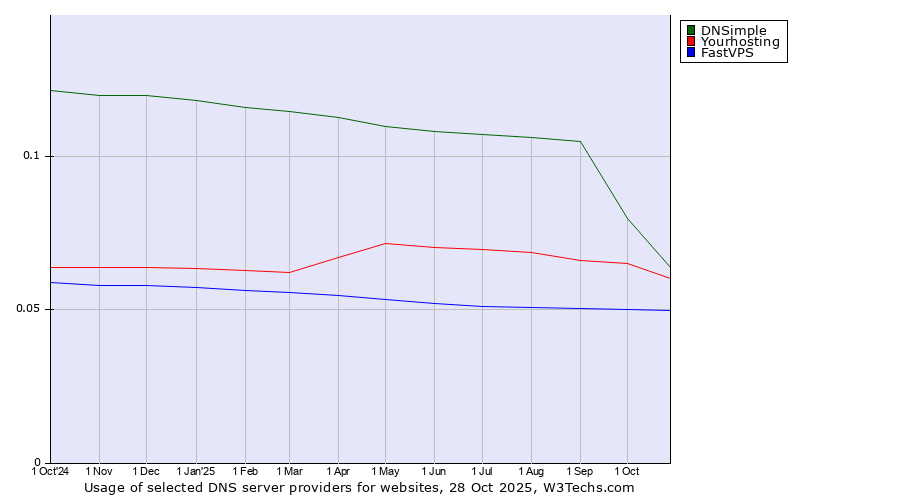 Historical trends in the usage of DNSimple vs. Yourhosting vs. FastVPS