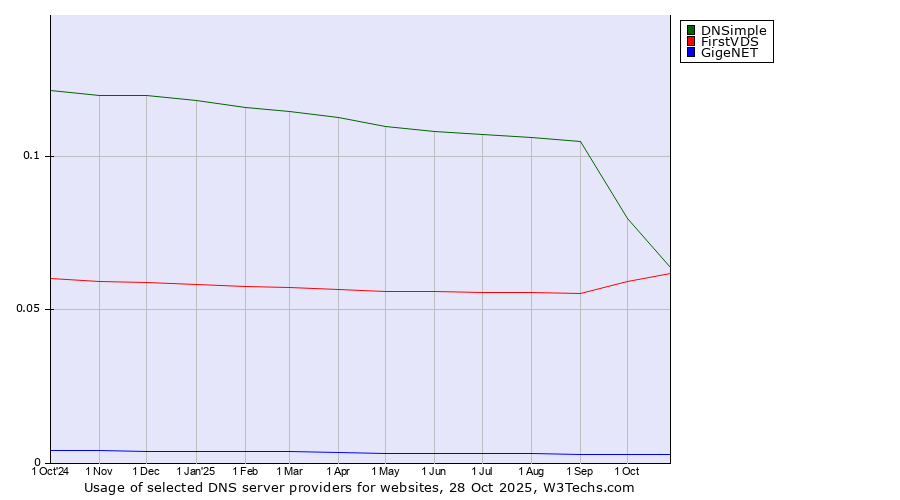 Historical trends in the usage of DNSimple vs. FirstVDS vs. GigeNET