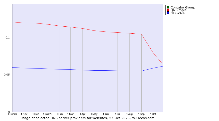 Historical trends in the usage of Contabo Group vs. DNSimple vs. FirstVDS