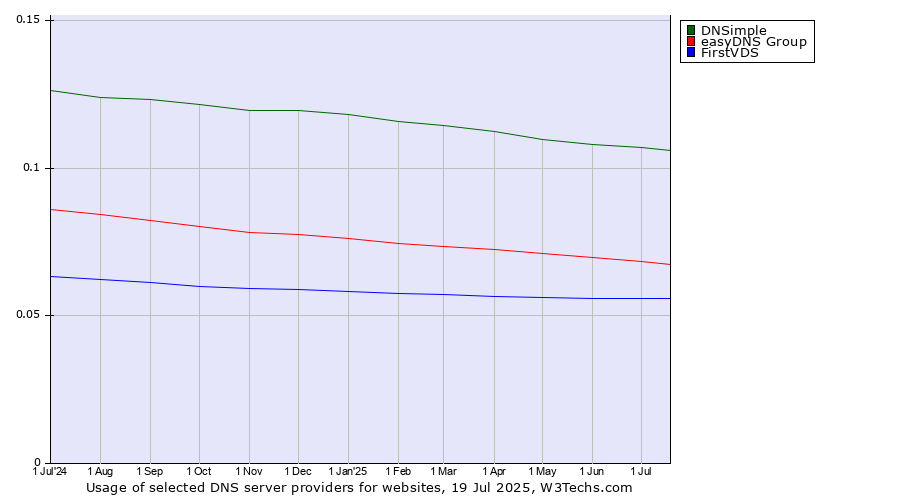 Historical trends in the usage of DNSimple vs. easyDNS Group vs. FirstVDS