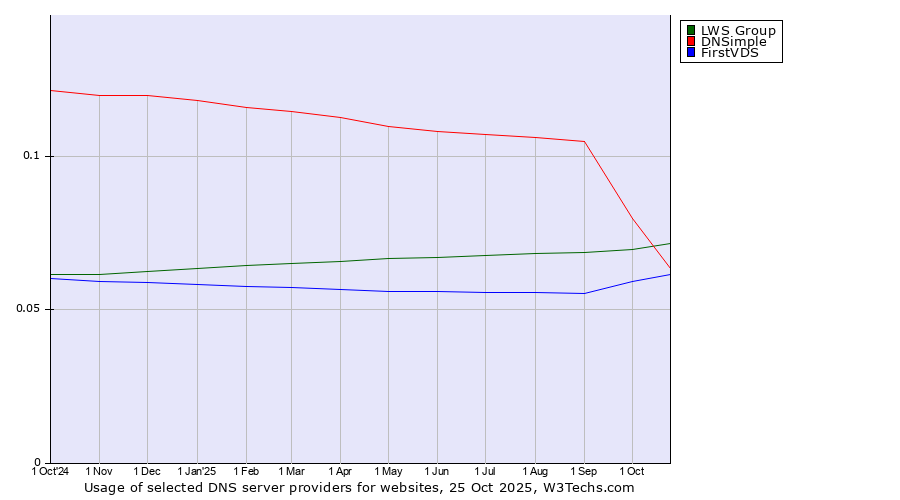 Historical trends in the usage of LWS Group vs. DNSimple vs. FirstVDS