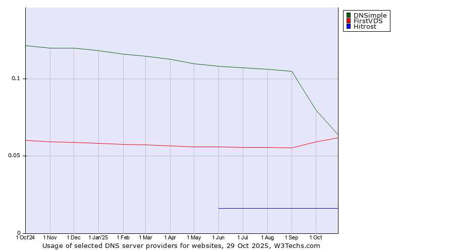 Historical trends in the usage of DNSimple vs. FirstVDS vs. Hitrost
