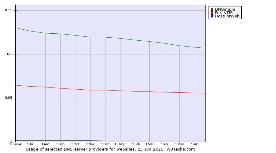 Historical trends in the usage of DNSimple vs. FirstVDS vs. HostForWeb