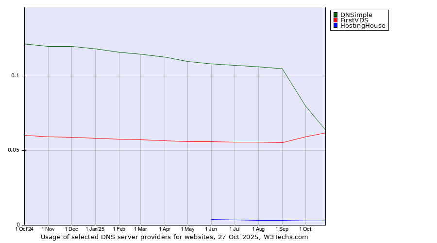 Historical trends in the usage of DNSimple vs. FirstVDS vs. HostingHouse