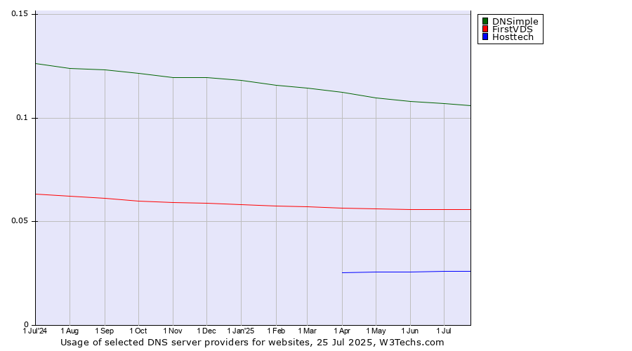 Historical trends in the usage of DNSimple vs. FirstVDS vs. Hosttech