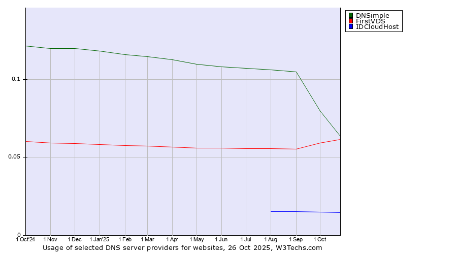 Historical trends in the usage of DNSimple vs. FirstVDS vs. IDCloudHost