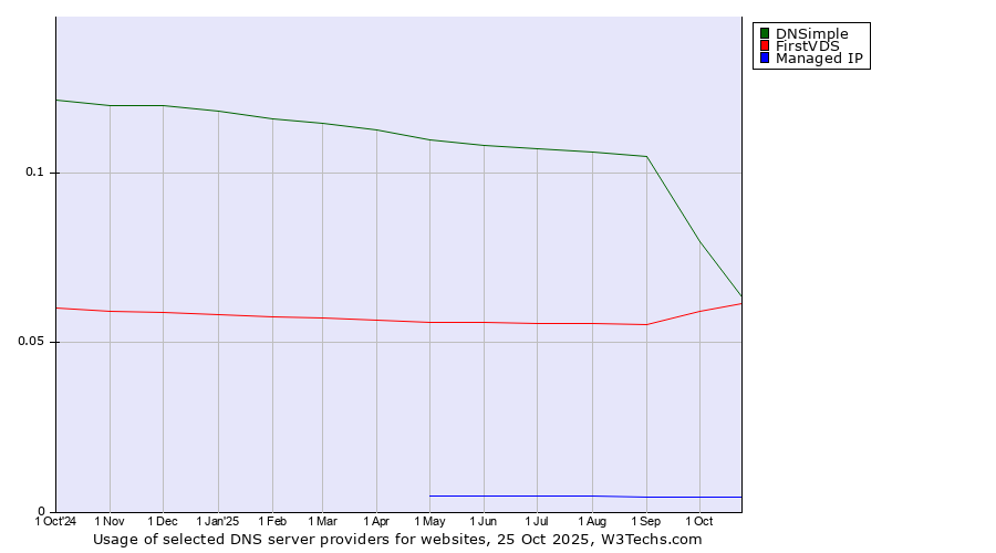 Historical trends in the usage of DNSimple vs. FirstVDS vs. Managed IP