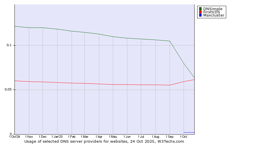Historical trends in the usage of DNSimple vs. FirstVDS vs. Maxcluster