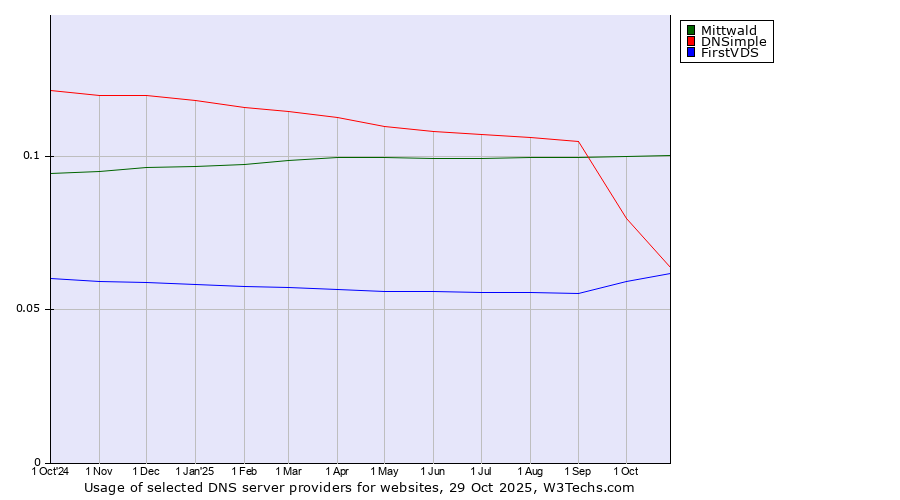Historical trends in the usage of Mittwald vs. DNSimple vs. FirstVDS