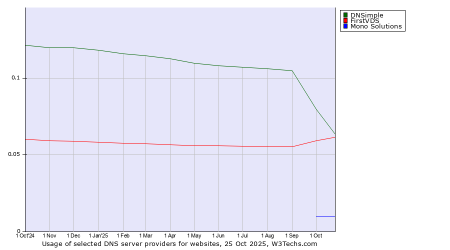 Historical trends in the usage of DNSimple vs. FirstVDS vs. Mono Solutions