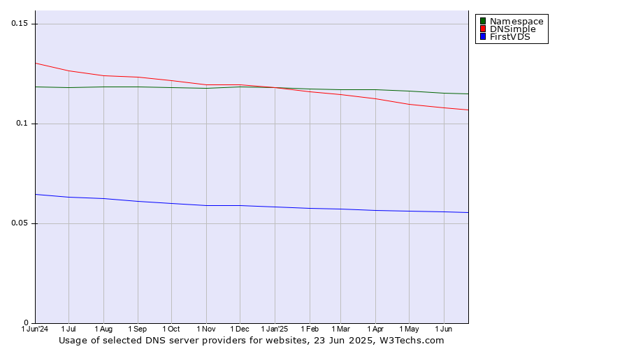 Historical trends in the usage of Namespace vs. DNSimple vs. FirstVDS