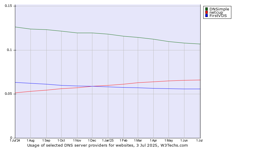 Historical trends in the usage of DNSimple vs. netcup vs. FirstVDS