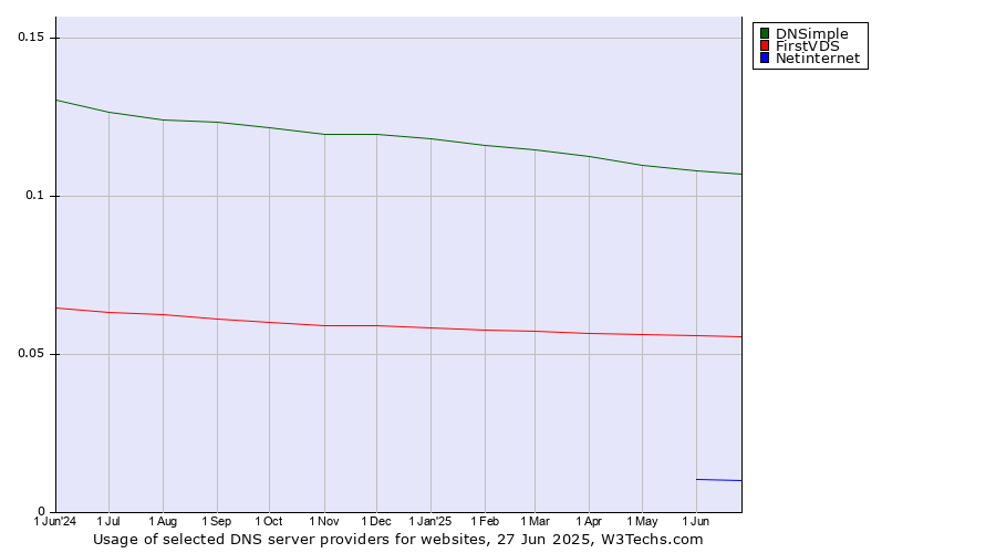 Historical trends in the usage of DNSimple vs. FirstVDS vs. Netinternet