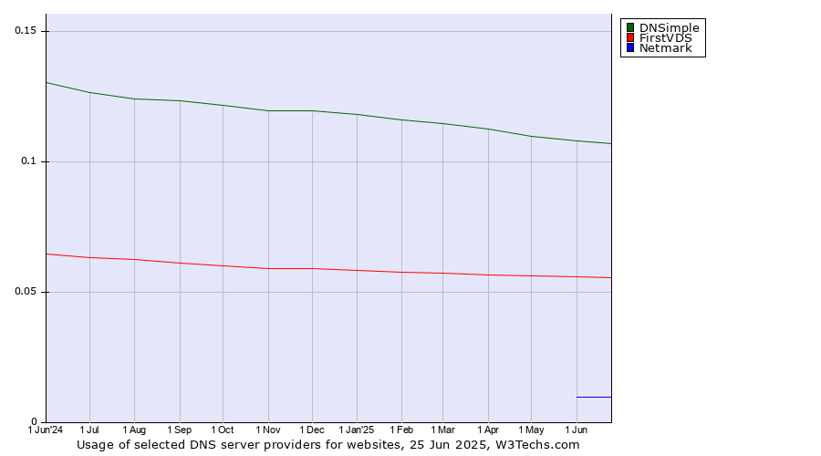 Historical trends in the usage of DNSimple vs. FirstVDS vs. Netmark